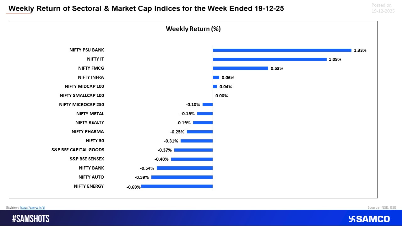 PSU Banks and IT led weekly gains, while Energy, Auto, and Banks remained under pressure.